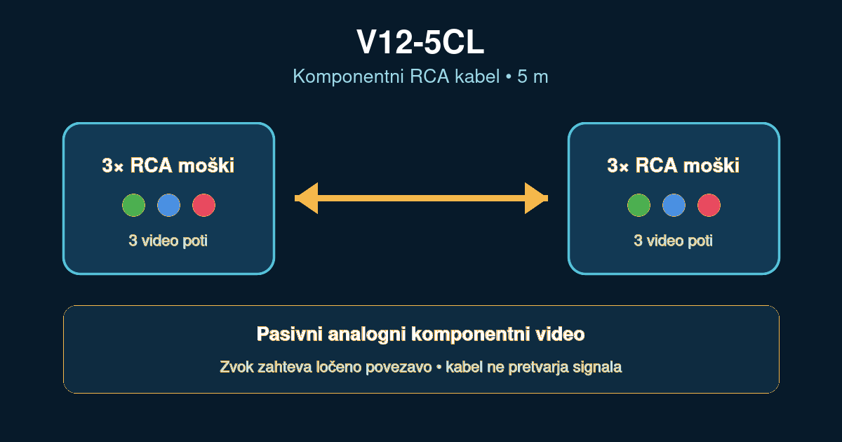 Komponentni RCA kabel V12-5CL
