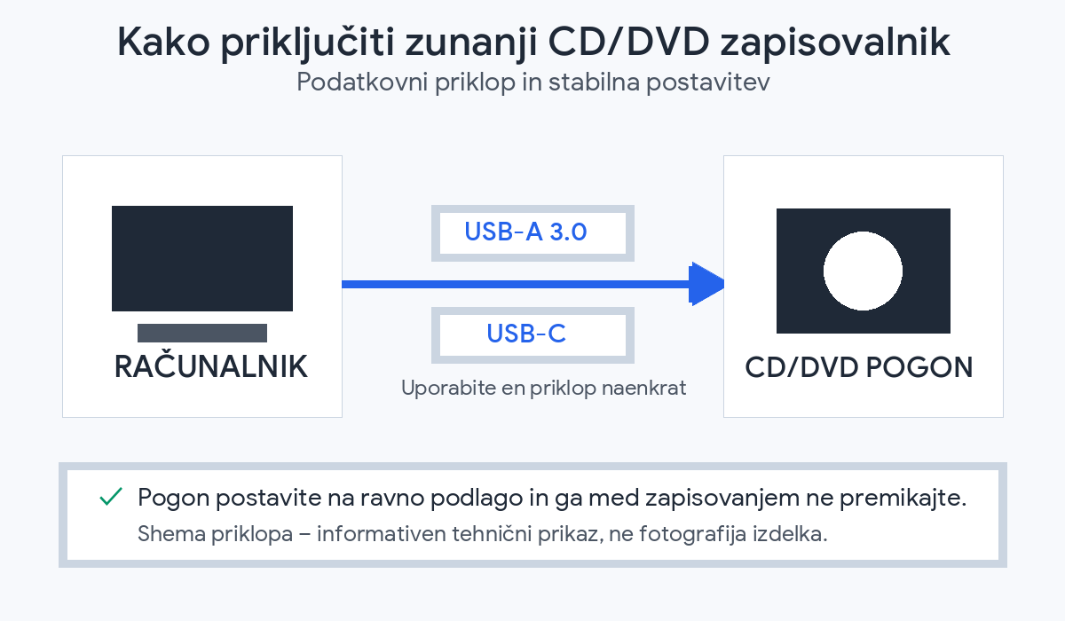 Zunanji CD/DVD zapisovalnik v beli barvi – shema priklopa USB-A in USB-C